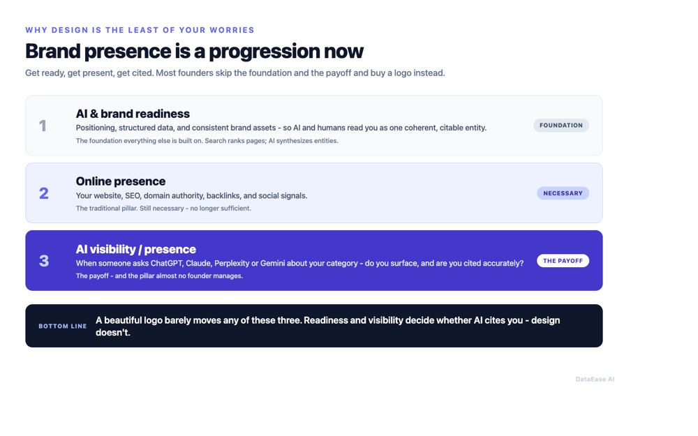The brand presence stack as a progression: pillar 1 AI and brand readiness (the foundation), pillar 2 online presence, pillar 3 AI visibility and presence (the payoff) - a logo barely moves any of them