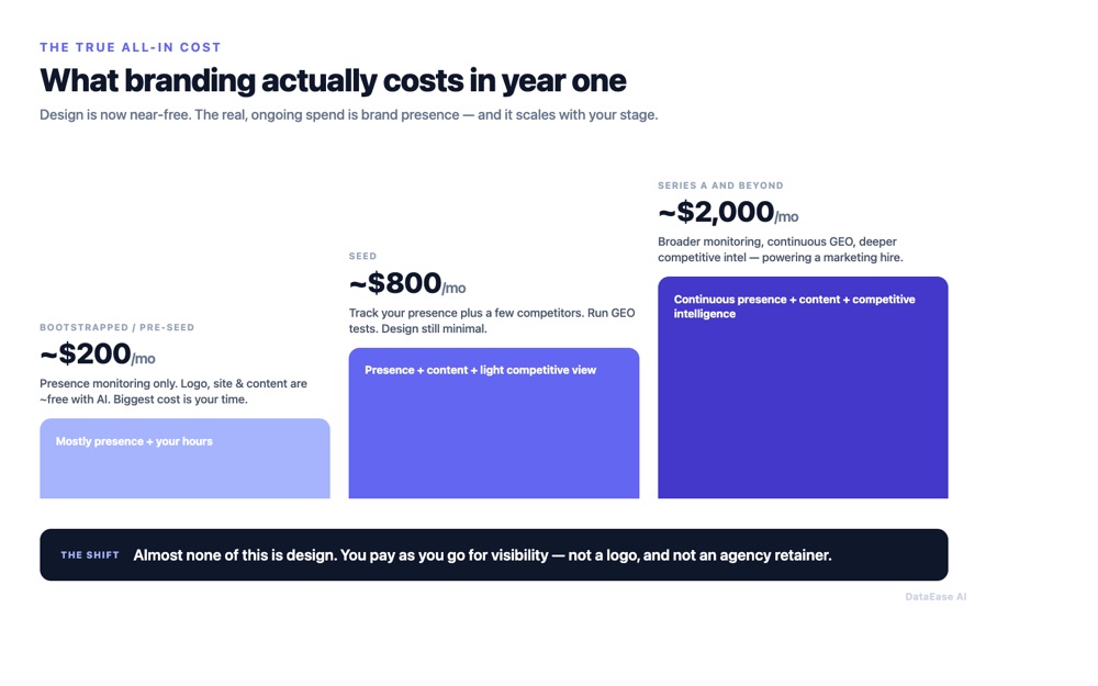 The true all-in branding cost in year one by stage: bootstrapped/pre-seed around $200 a month, seed around $800 a month, Series A and beyond around $2,000 a month - almost all of it presence, not design