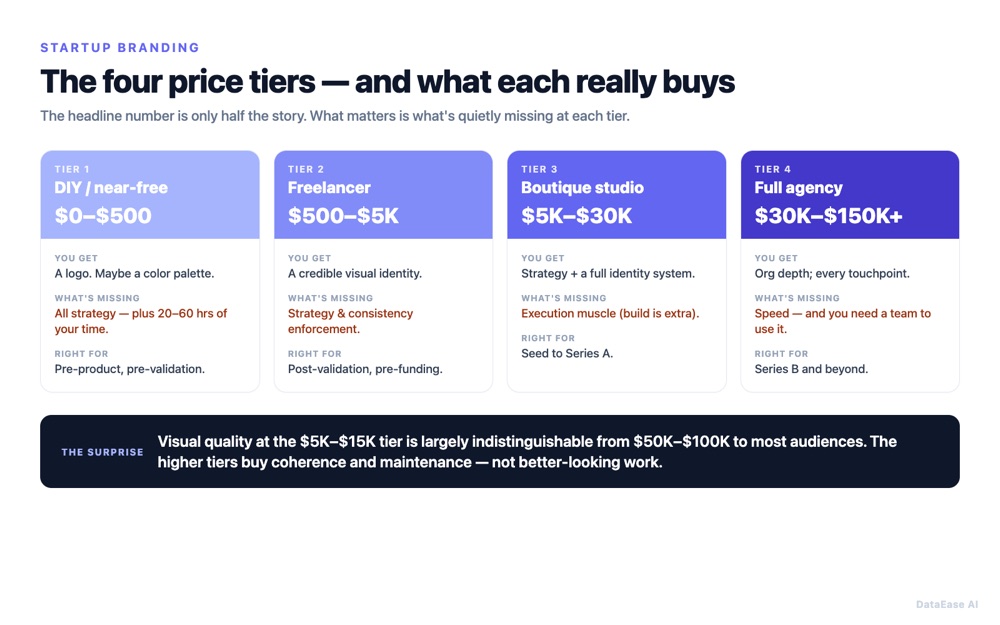 The four price tiers of startup branding: DIY ($0-$500), freelancer ($500-$5K), boutique studio ($5K-$30K), and full agency ($30K-$150K+), with what each gets, what's missing, and who it's for