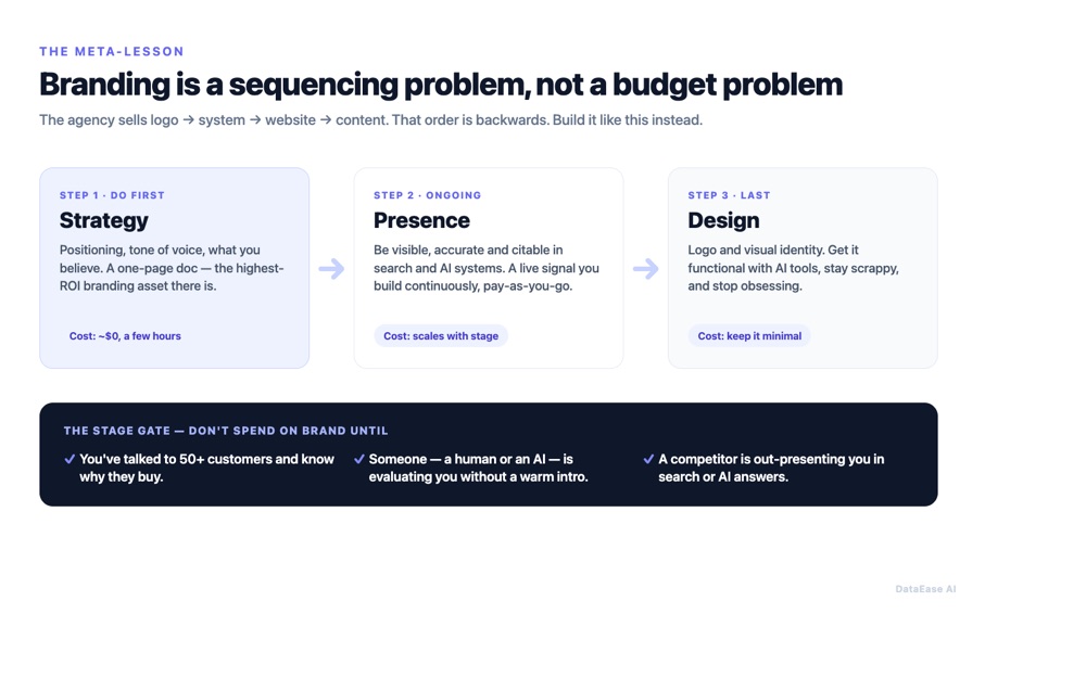 Branding done in the right order: Step 1 strategy (do first, ~$0), Step 2 presence (ongoing, scales with stage), Step 3 design (last, keep minimal), plus the stage-gate test for when to start spending