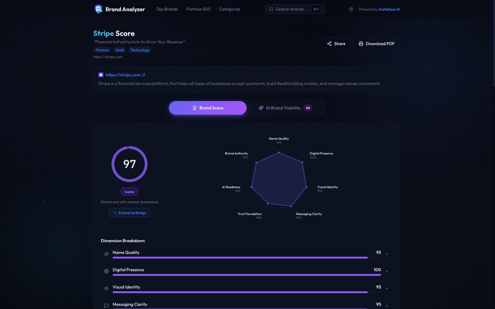 Brand Analyzer report for Stripe - Brand Score 97 out of 100 with a radar chart and a seven-dimension breakdown