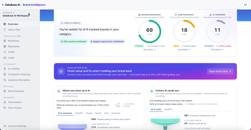 DataEase AI Brand Intelligence Overview dashboard showing a bird's-eye view of brand presence: Brand Readiness, Web Presence, and AI Answers scores, today's verdict ranking the brand first of six competitors, an Action Plan banner of prioritized fixes, and panels for where the brand shows up in AI and the visitors AI sends to the site