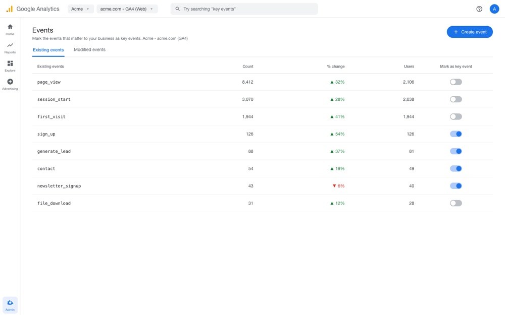 Google Analytics 4 key events report for acme.com showing sign-up and contact events marked as key events